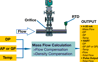 Figure 1. Multivariable flow measurement configuration